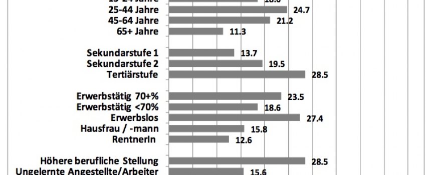 Soziodem Konfessionslose