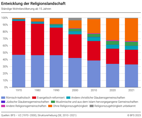 Entwicklung Religionsgemeinschaften DE